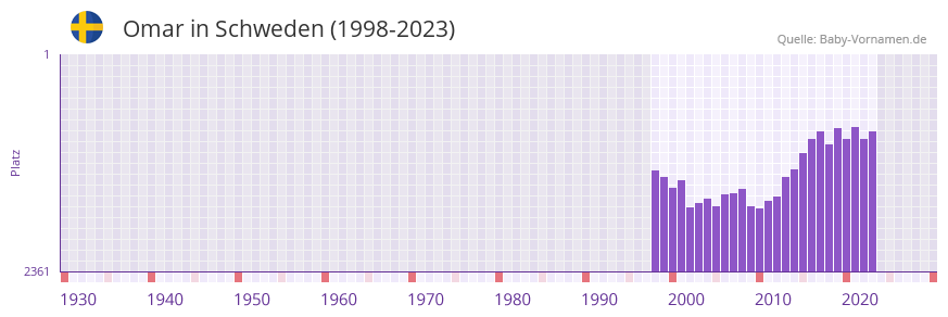 Omar in der Vornamen-Hitliste von Schweden (1998-2023)
