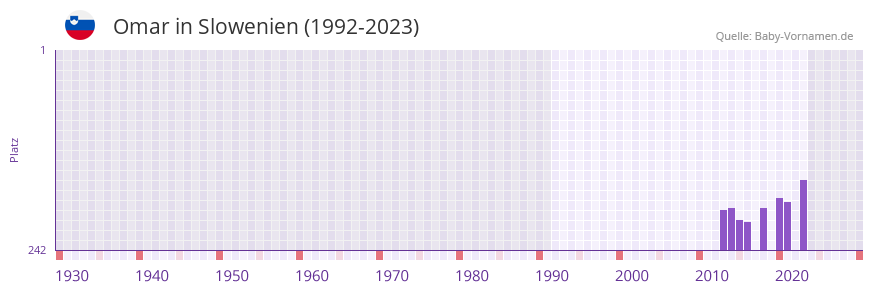 Omar in der Vornamen-Hitliste von Slowenien (1992-2023)