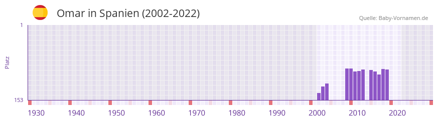 Omar in der Vornamen-Hitliste von Spanien (2002-2022)