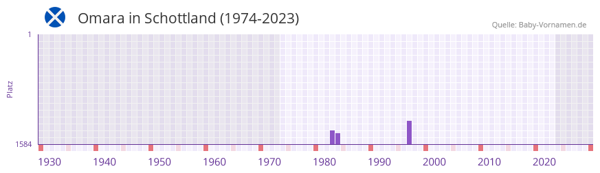 Omara in der Vornamen-Hitliste von Schottland (1974-2023) Omara in der Vornamen-Hitliste von Schottland (1974-2023)