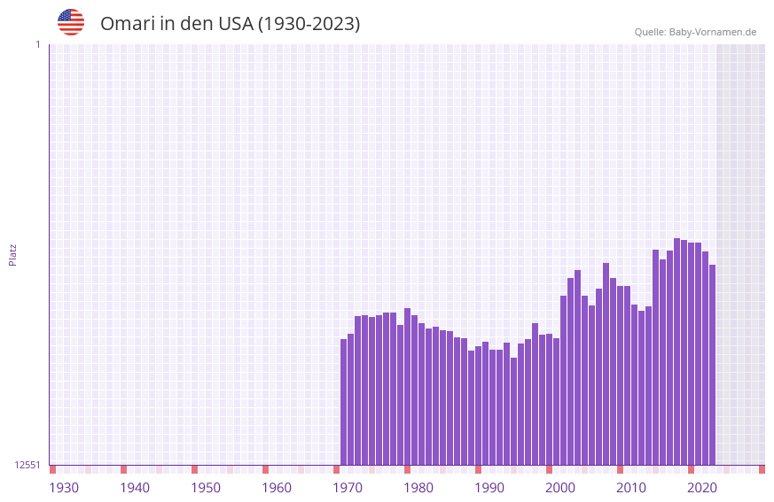 Omari in der Vornamen-Hitliste von den USA (1930-2023)