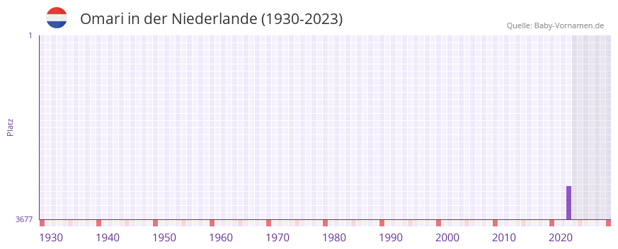 Omari in der Vornamen-Hitliste von der Niederlande (1930-2023)
