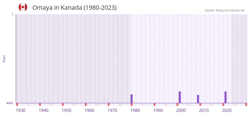Omaya in der Vornamen-Hitliste von Kanada (1980-2023)