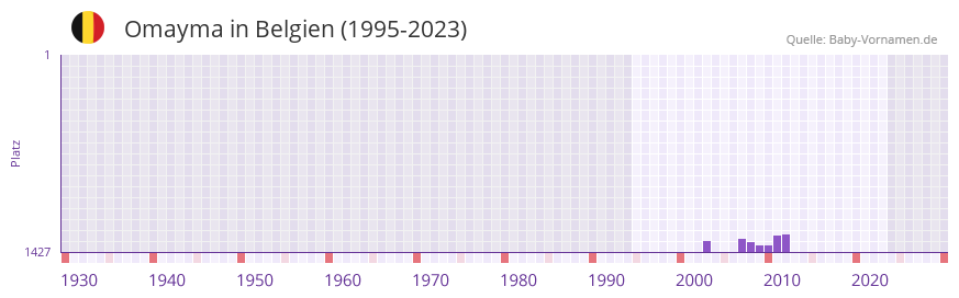 Omayma in der Vornamen-Hitliste von Belgien (1995-2023)