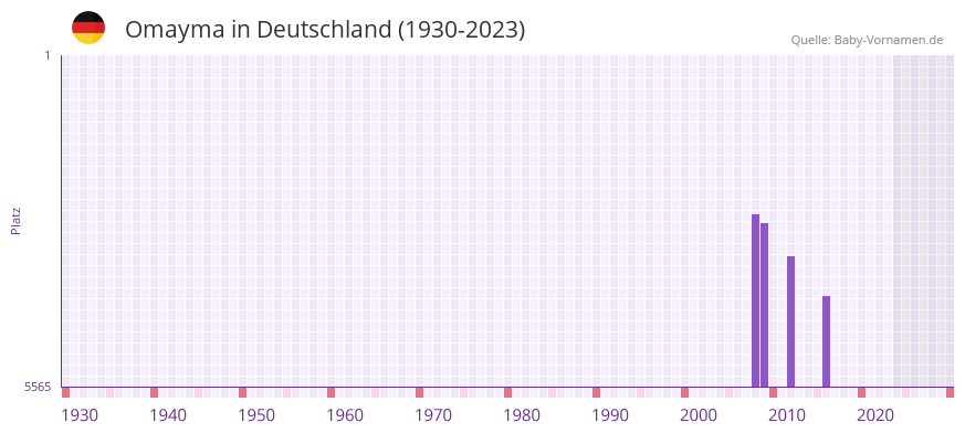 Omayma in der Vornamen-Hitliste von Deutschland (1930-2023)