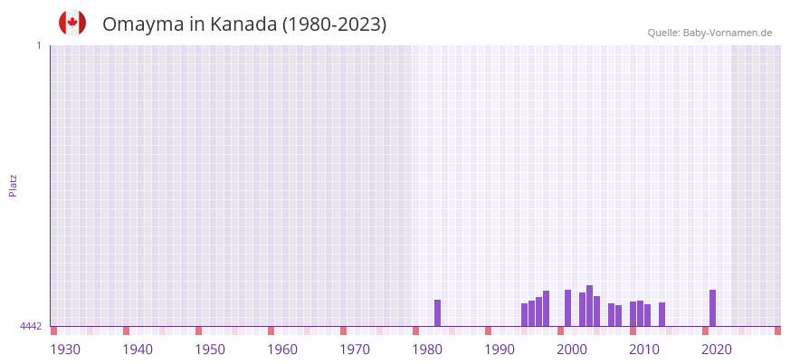 Omayma in der Vornamen-Hitliste von Kanada (1980-2023)