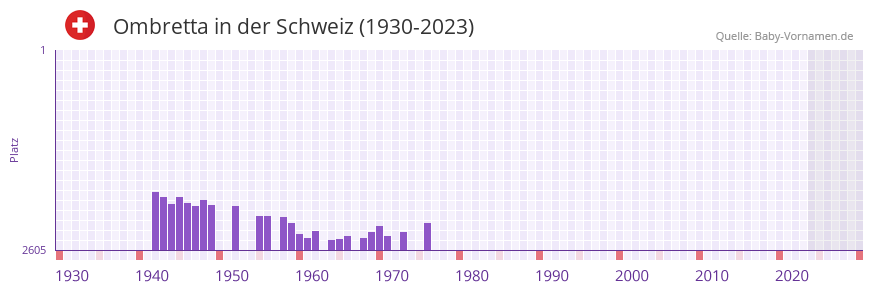 Ombretta in der Vornamen-Hitliste von der Schweiz (1930-2023)