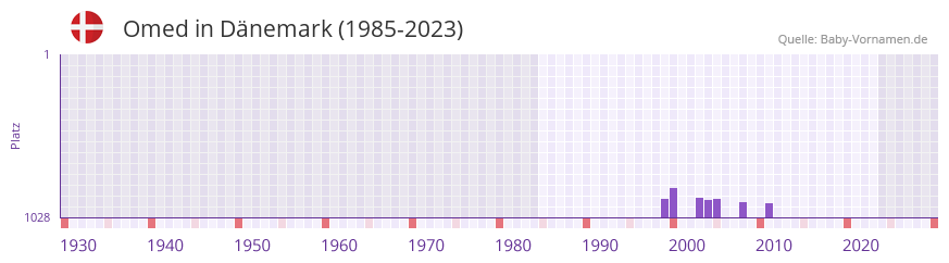 Omed in der Vornamen-Hitliste von Dänemark (1985-2023) Omed in der Vornamen-Hitliste von Dänemark (1985-2023)