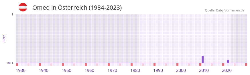 Omed in der Vornamen-Hitliste von Österreich (1984-2023) Omed in der Vornamen-Hitliste von Österreich (1984-2023)