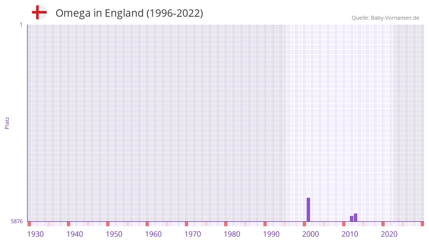 Omega in der Vornamen-Hitliste von England (1996-2022) Omega in der Vornamen-Hitliste von England (1996-2022)
