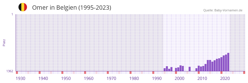 Omer in der Vornamen-Hitliste von Belgien (1995-2023)