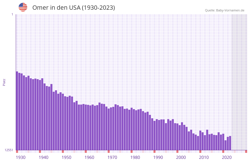 Omer in der Vornamen-Hitliste von den USA (1930-2023)