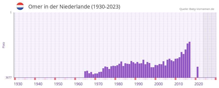Omer in der Vornamen-Hitliste von der Niederlande (1930-2023)