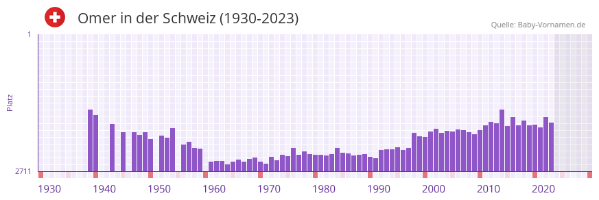 Omer in der Vornamen-Hitliste von der Schweiz (1930-2023)