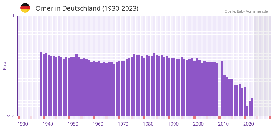Omer in der Vornamen-Hitliste von Deutschland (1930-2023)