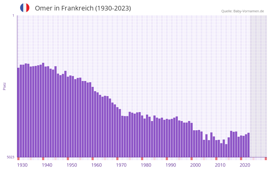 Omer in der Vornamen-Hitliste von Frankreich (1930-2023)