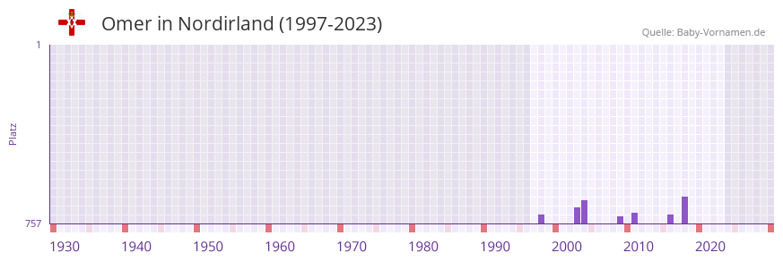 Omer in der Vornamen-Hitliste von Nordirland (1997-2023)