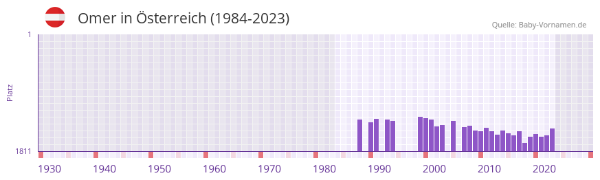 Omer in der Vornamen-Hitliste von sterreich (1984-2023)