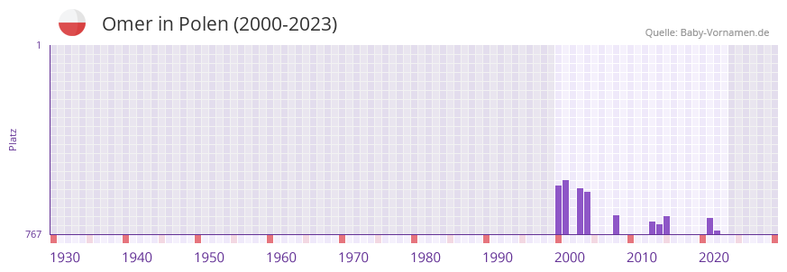 Omer in der Vornamen-Hitliste von Polen (2000-2023)