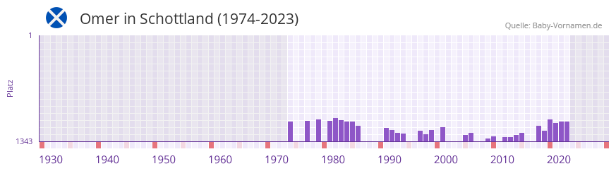 Omer in der Vornamen-Hitliste von Schottland (1974-2023)
