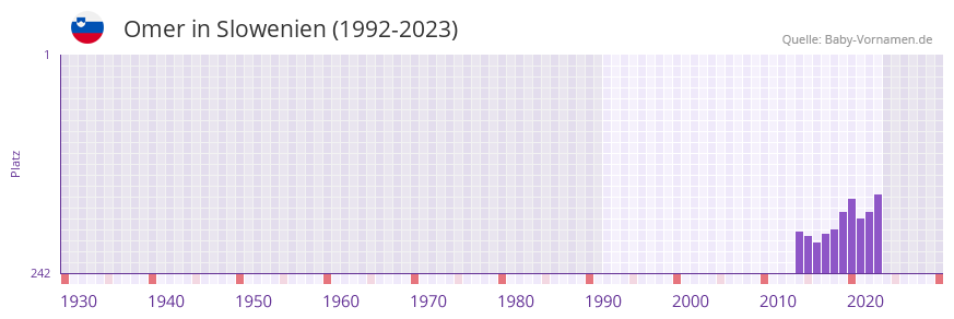 Omer in der Vornamen-Hitliste von Slowenien (1992-2023)