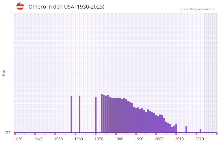 Omero in der Vornamen-Hitliste von den USA (1930-2023)
