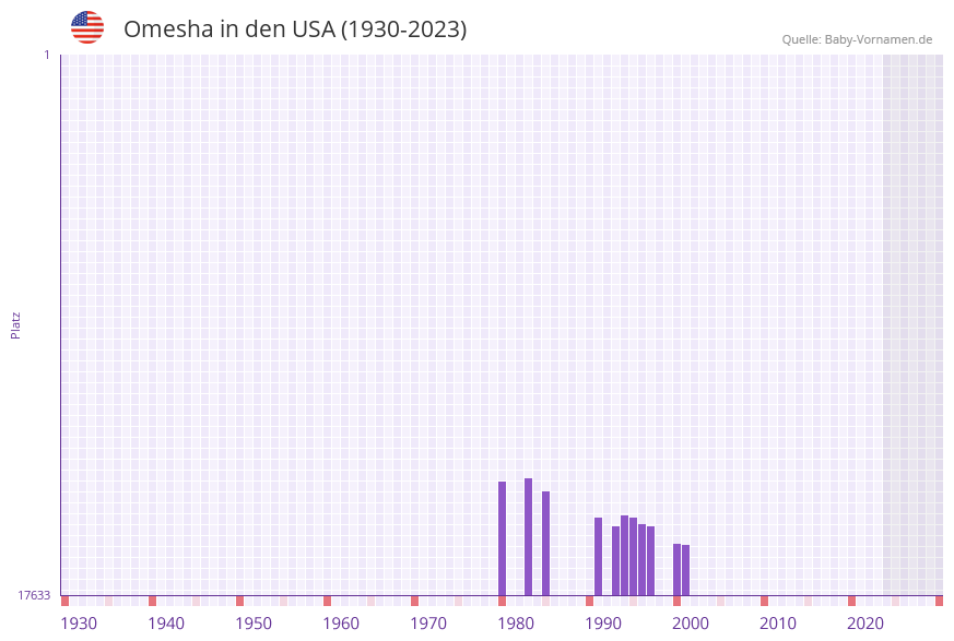 Omesha in der Vornamen-Hitliste von den USA (1930-2023)