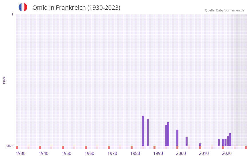 Omid in der Vornamen-Hitliste von Frankreich (1930-2023) Omid in der Vornamen-Hitliste von Frankreich (1930-2023)