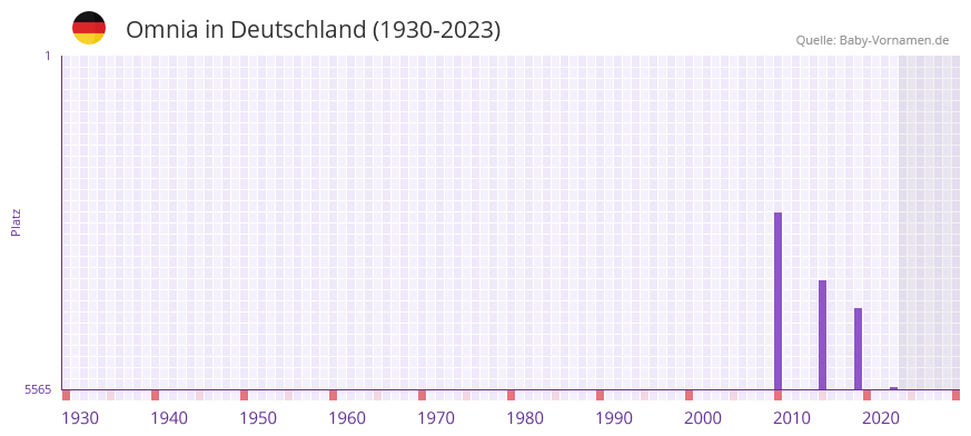Omnia in der Vornamen-Hitliste von Deutschland (1930-2023) Omnia in der Vornamen-Hitliste von Deutschland (1930-2023)