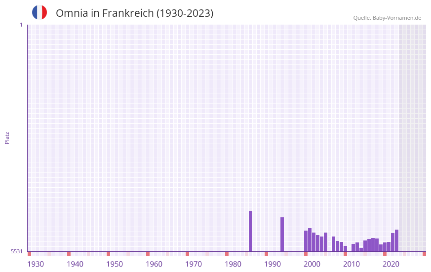 Omnia in der Vornamen-Hitliste von Frankreich (1930-2023) Omnia in der Vornamen-Hitliste von Frankreich (1930-2023)
