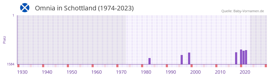 Omnia in der Vornamen-Hitliste von Schottland (1974-2023) Omnia in der Vornamen-Hitliste von Schottland (1974-2023)