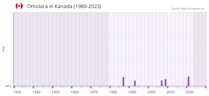 Omolara in der Vornamen-Hitliste von Kanada (1980-2023)