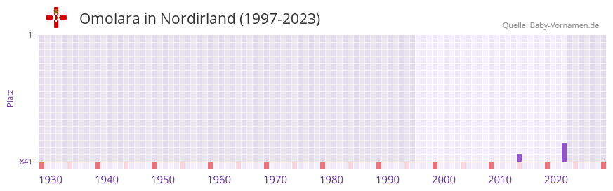 Omolara in der Vornamen-Hitliste von Nordirland (1997-2023)