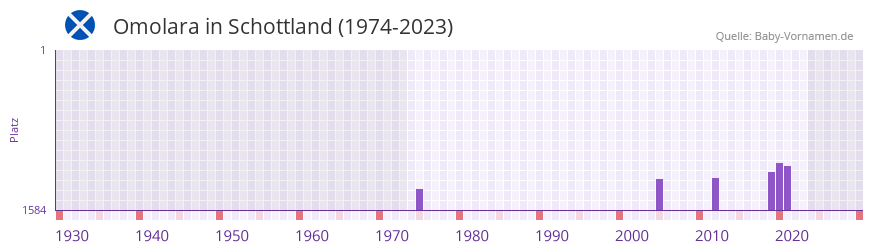 Omolara in der Vornamen-Hitliste von Schottland (1974-2023)