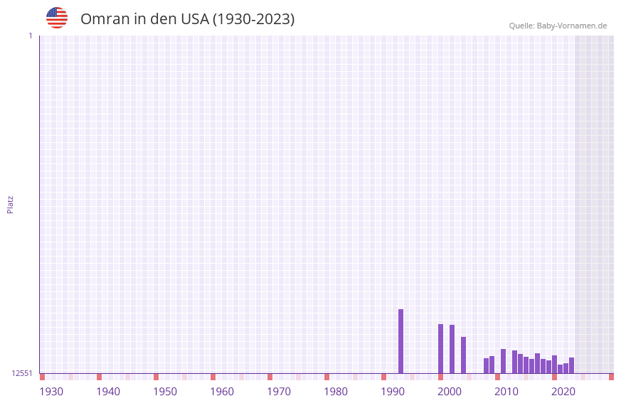 Omran in der Vornamen-Hitliste von den USA (1930-2023) Omran in der Vornamen-Hitliste von den USA (1930-2023)