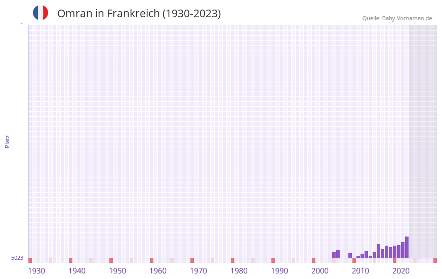 Omran in der Vornamen-Hitliste von Frankreich (1930-2023) Omran in der Vornamen-Hitliste von Frankreich (1930-2023)