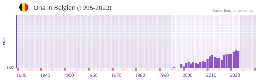 Ona in der Vornamen-Hitliste von Belgien (1995-2023)