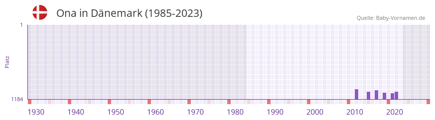 Ona in der Vornamen-Hitliste von Dnemark (1985-2023)