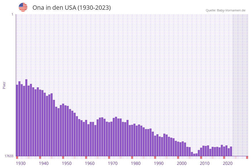 Ona in der Vornamen-Hitliste von den USA (1930-2023)