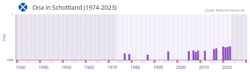 Ona in der Vornamen-Hitliste von Schottland (1974-2023)