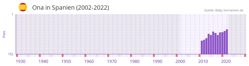 Ona in der Vornamen-Hitliste von Spanien (2002-2022)