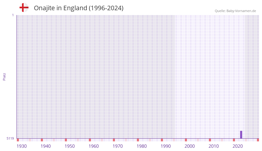 Onajite in der Vornamen-Hitliste von England (1996-2024)