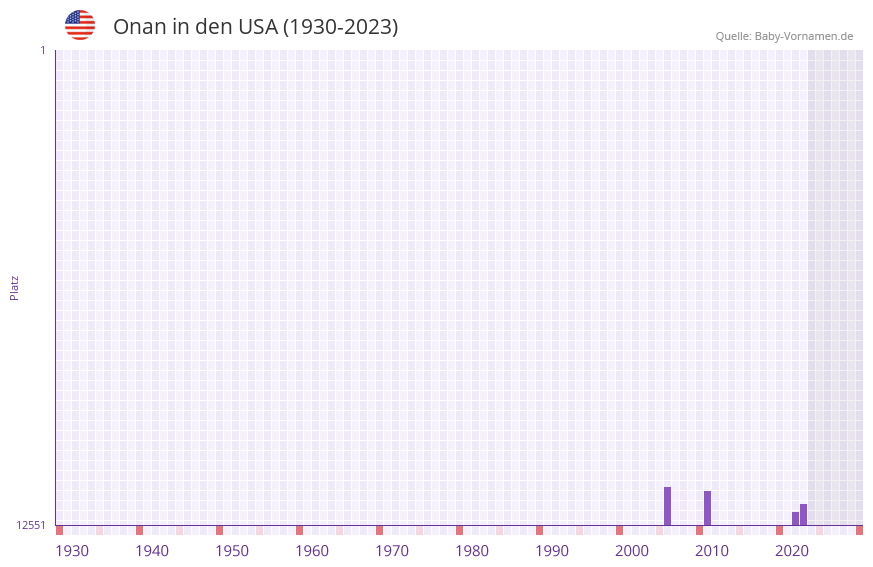 Onan in der Vornamen-Hitliste von den USA (1930-2023)