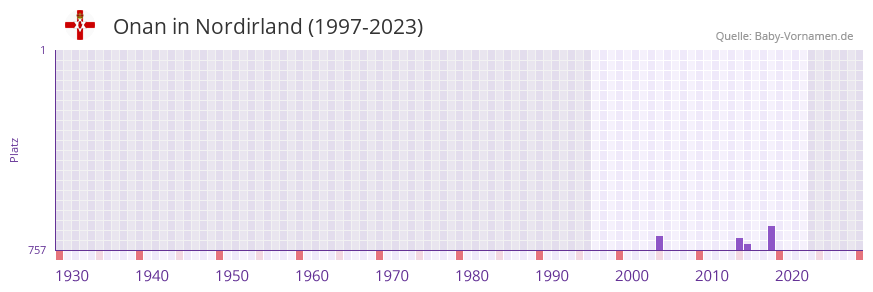 Onan in der Vornamen-Hitliste von Nordirland (1997-2023)