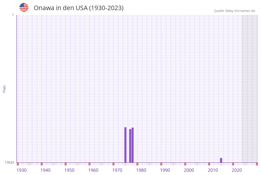 Onawa in der Vornamen-Hitliste von den USA (1930-2023)