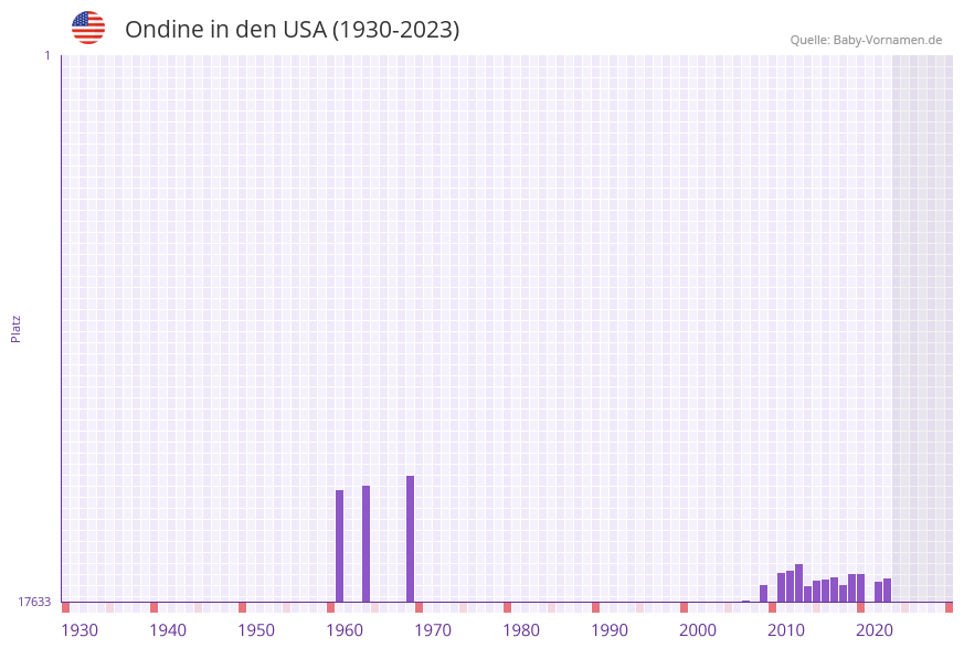 Ondine in der Vornamen-Hitliste von den USA (1930-2023)