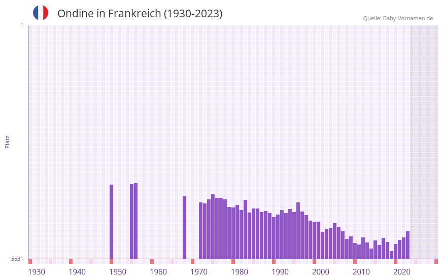 Ondine in der Vornamen-Hitliste von Frankreich (1930-2023)