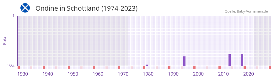 Ondine in der Vornamen-Hitliste von Schottland (1974-2023)