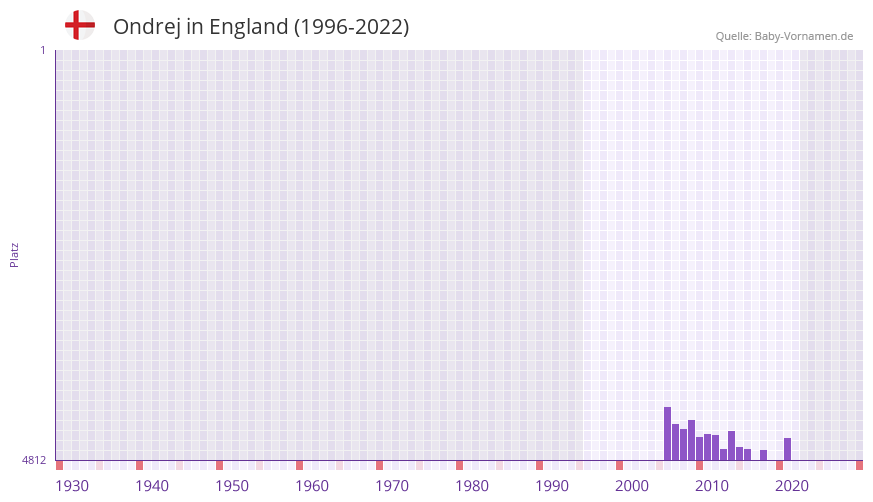 Ondrej in der Vornamen-Hitliste von England (1996-2022)