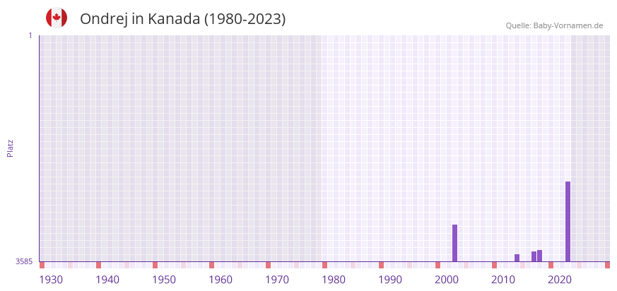 Ondrej in der Vornamen-Hitliste von Kanada (1980-2023)
